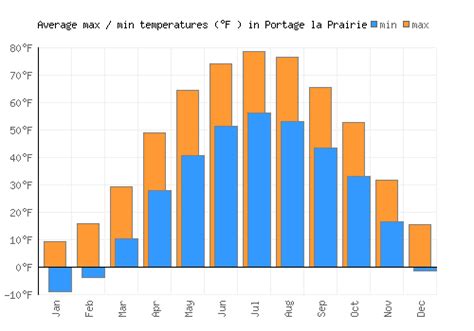 Portage la Prairie Weather averages & monthly Temperatures | Canada ...