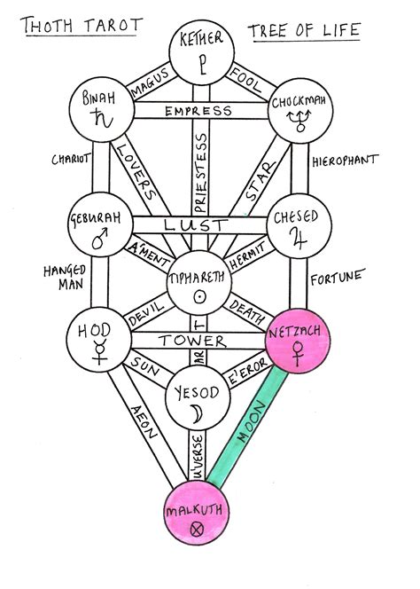 Thoth Moon Tarot Card Tutorial - Esoteric Meanings