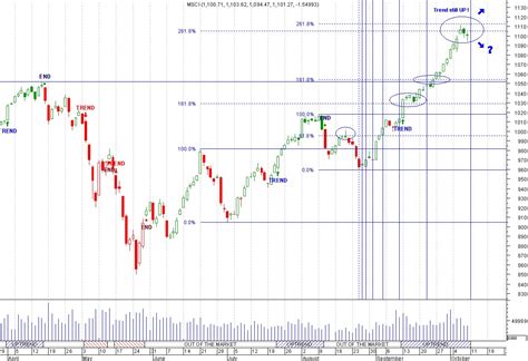 TrendView: Chart of the Day - MSCI Emerging Markets