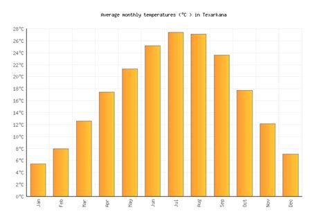 Texarkana Weather in October 2023 | United States Averages | Weather-2-Visit