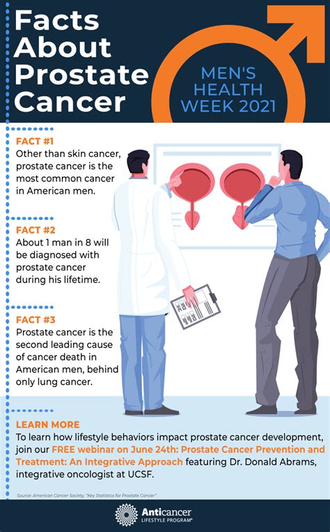 Prostate Cancer Facts: Infographic | Anticancer Lifestyle Program