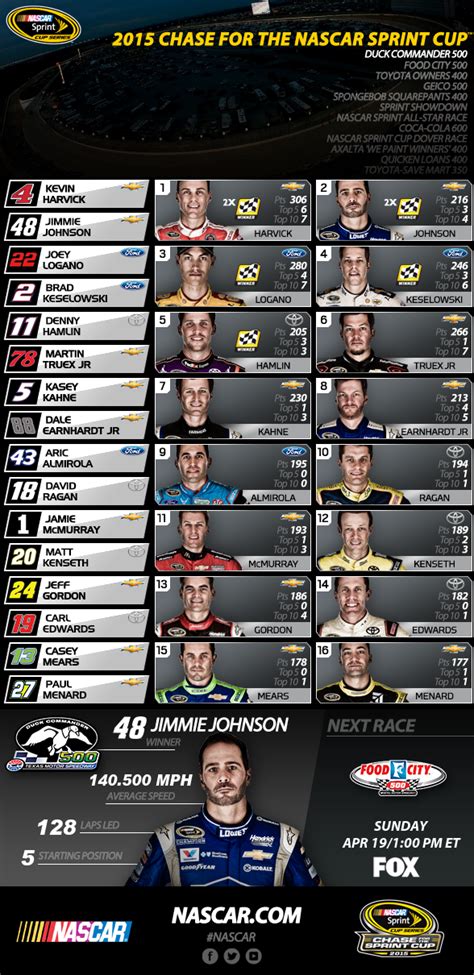 Chase Grid standings after Texas | Official Site Of NASCAR