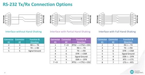 Introduction to Industrial Serial Data Standards: RS-232, RS-422, and RS-485 @maximintegrated ...