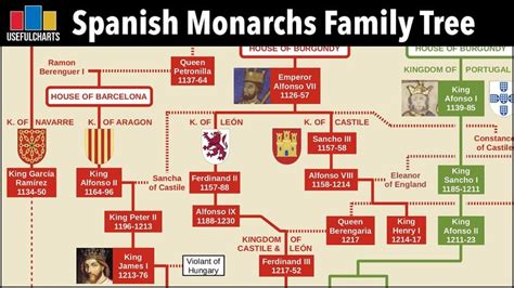 Spanish Monarchs Family Tree | Pelayo to Felipe VI | Royal family trees, Family tree, Monarch