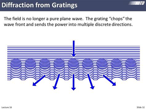 Lecture 16 (FDTD) -- Gratings and the Plane Wave Spectrum - YouTube