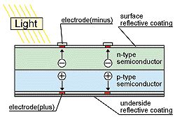 Principle of Solar Cell | About Solar Energy | Our Solar Power Spirit | Solar Energy | Products ...