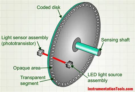 Encoder Working Principle Encoder Animation Instrumentation Tools | Hot ...