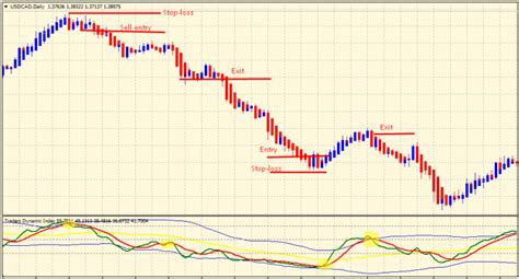 What Is The TDI Indicator & How To Trade With It - The Forex Geek