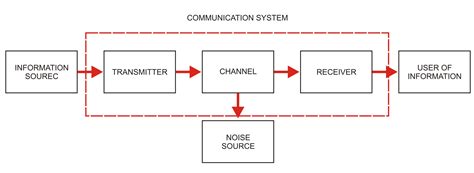 Draw the block diagram of a generalised communication system and ...