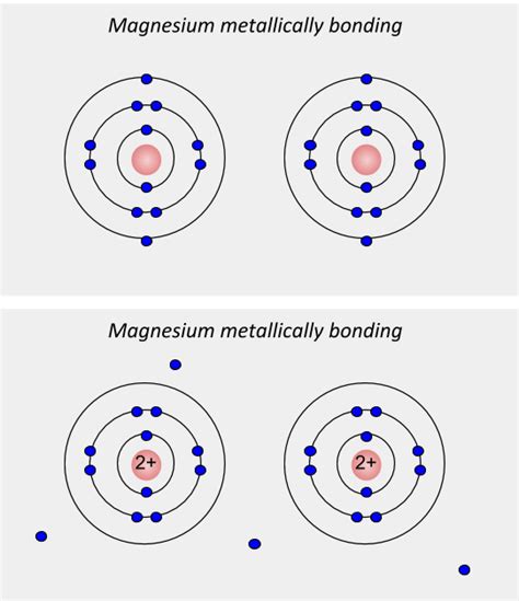 Metallic Bonding Labelled Diagram