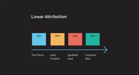 Types of Attribution Models and How to Choose the Right One for You