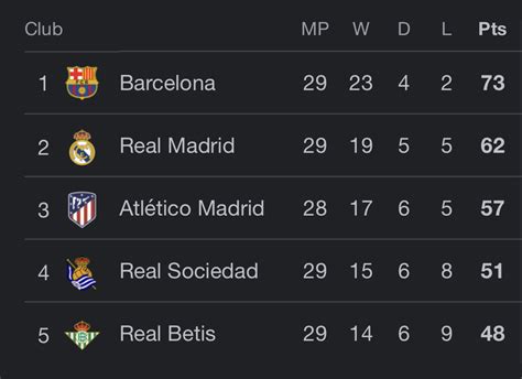 Madrid Zone on Twitter: "‼️ Updated La Liga standings. #rmalive"