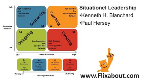 Situational Leadership 2 of Kenneth Blanchard and Paul Hersey | Modellen