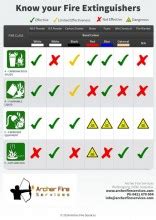 Fire Extinguisher Selection Chart » Archer Fire Services