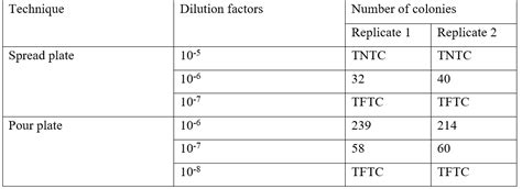 [Solved] Title: Comparison of spread plate and pour plate method in... | Course Hero