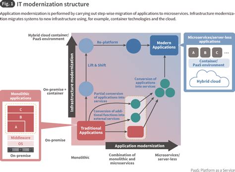 IT Modernization Methodologies and Implementation Examples | DiGiTAL T-SOUL | TOSHIBA DIGITAL ...