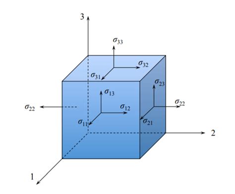 2.1: Stress Tensor - Engineering LibreTexts