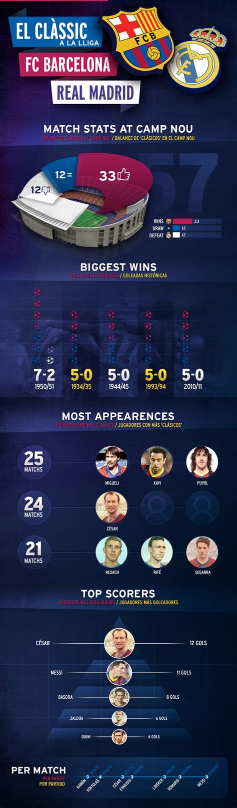 Historic stats on the FC Barcelona - Real Madrid rivalry in a special ...