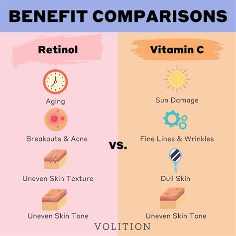 Retinol vs Vitamin C 💜 Retinol fights against multiple signs of aging by increasing the ...