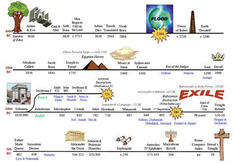 Bible - Timeline