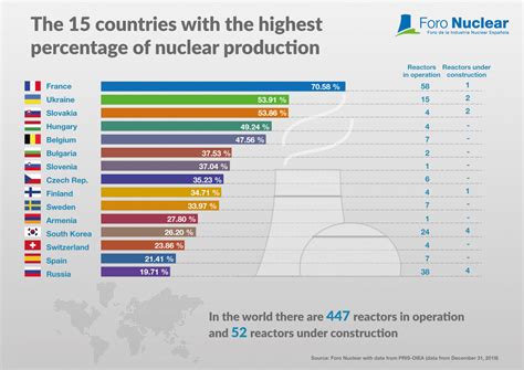 Infographics: Nuclear energy in the world - Foro Nuclear