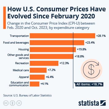 Chart: Which Categories Have Been Hit the Hardest by Inflation? | Statista