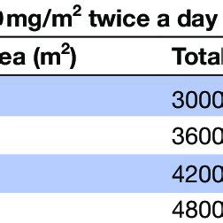 Capecitabine dose calculation according to body surface area | Download Table