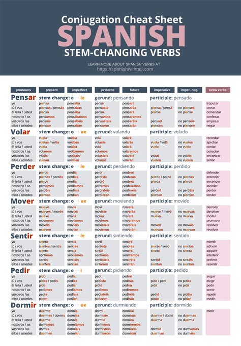 Spanish Verb Conjugation Chart Pdf