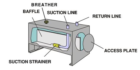 Hydraulic Tank design and work: Basic - Stuffworking.com