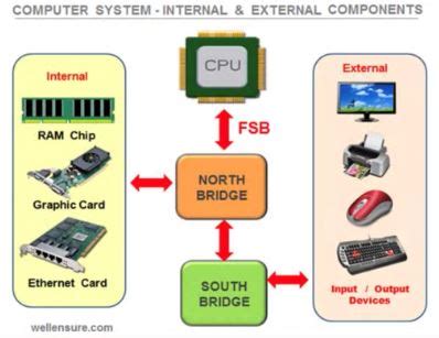 23. MotherBoard Buses · Chan Blog