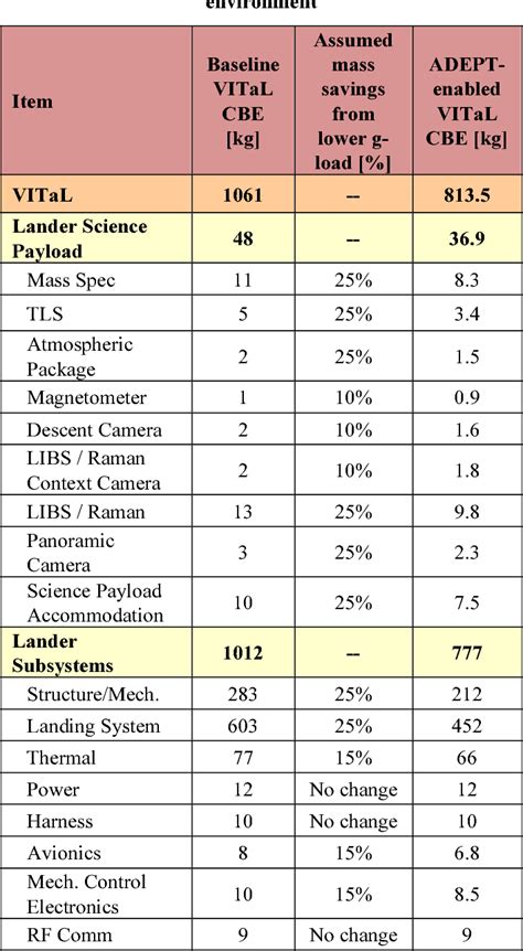 Table 1 from Venus In Situ Explorer Mission design using a mechanically ...