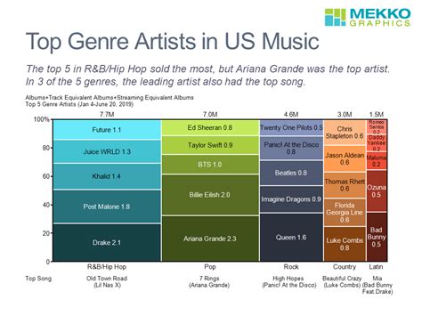 Top Genre Artists in US Music - Mekko Graphics