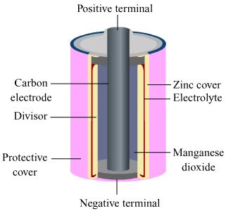 Describe the construction, working and usefulness of a dry cell, with the help of a diagram.