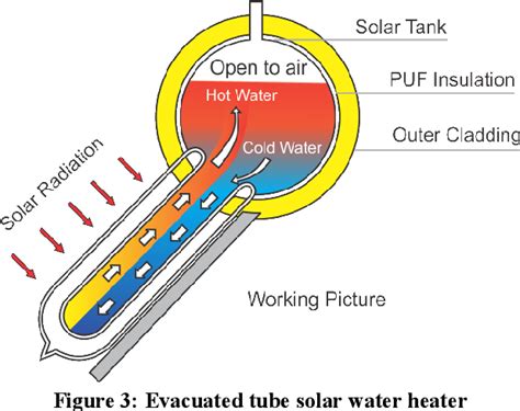 Evacuated Tube Solar Water Heater System | informacionpublica.svet.gob.gt