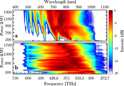 Experimental results indicating the blue-shifting of dispersive waves... | Download Scientific ...