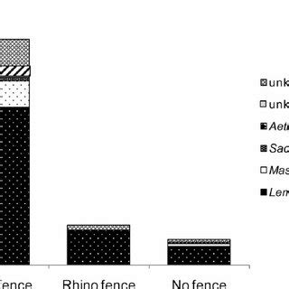 Total number of murid rodents captured in the different exclosure ...