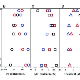 Linear sweep voltammetry (A), Ni content (open circle), Mo content ...