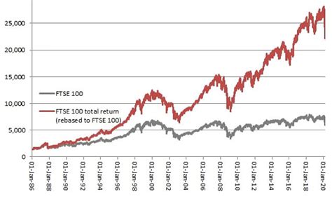 FTSE 100 20 Year Chart