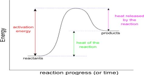 Effect of Temperature on Heat of Reaction: The Kirchhoff Equation - QS Study