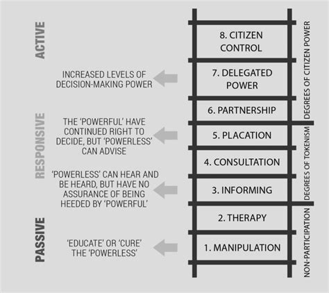 Arnstein's Ladder of Participation (1969) | Download Scientific Diagram