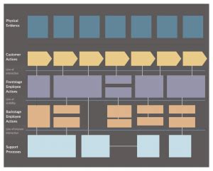 What is a Service Blueprint | The Comprehensive Guide You Need