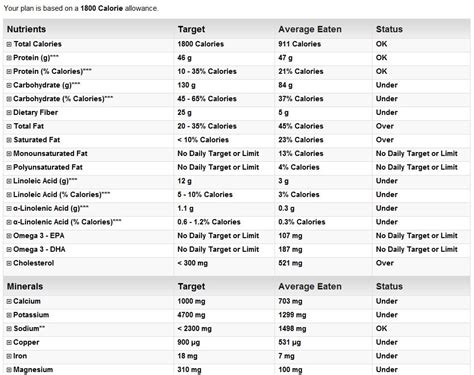 Image result for women's daily nutritional requirements chart ...