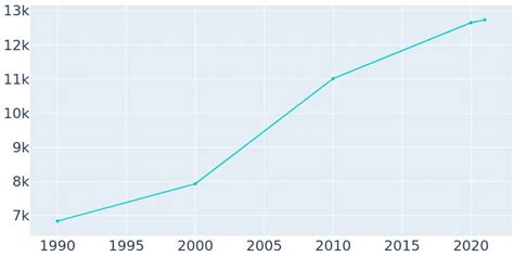 Mendota, California Population History | 1990 - 2019