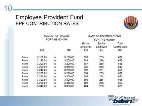 Epf Table Rate 2019 / The dividend payment would be deposited directly ...