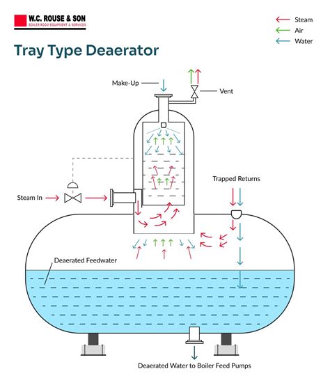 Deaeration: Overview of Deaerators and Their Role in Boilers | WC Rouse & Son