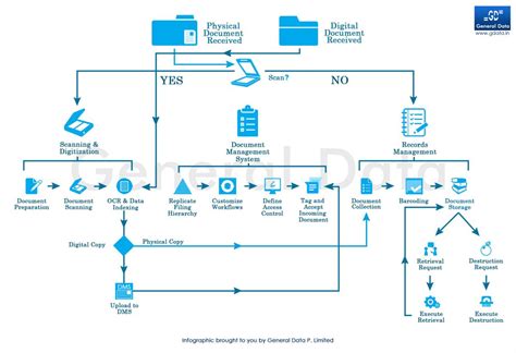 Information Management Processes Detailed in an Infographic | General Data