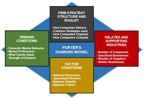 Porter's Diamond Model explained with Real Helpful Examples