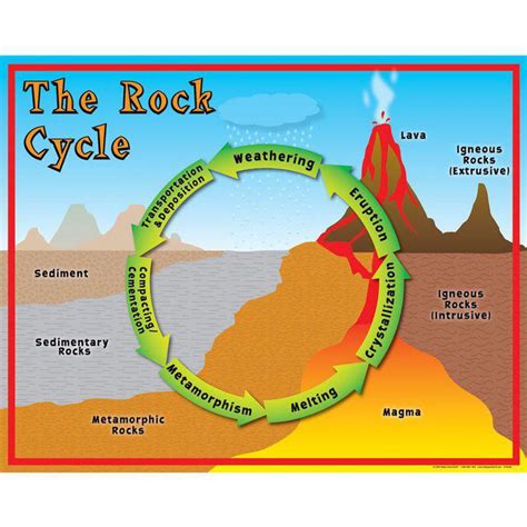 Rock Cycle Easy Diagram