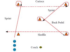 Linebacker Drills and Techniques Part 2 - Football Toolbox