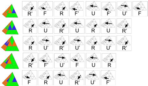 How to solve the pyraminx (full written tutorial) | speedcubing.org